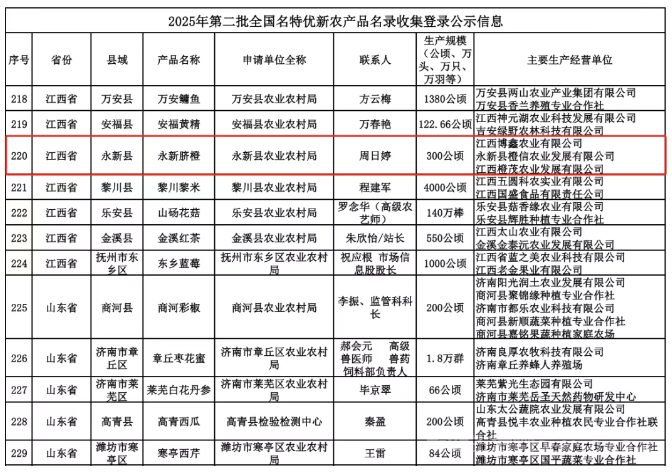 永新脐橙成功入选国家级名录图2