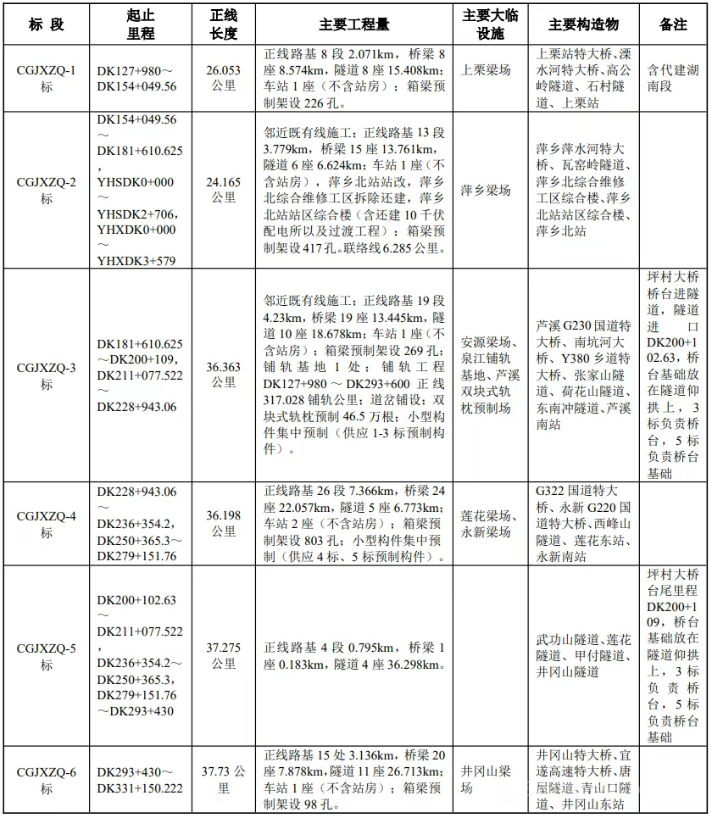 永新高铁要来了长赣高铁江西段315亿中标了