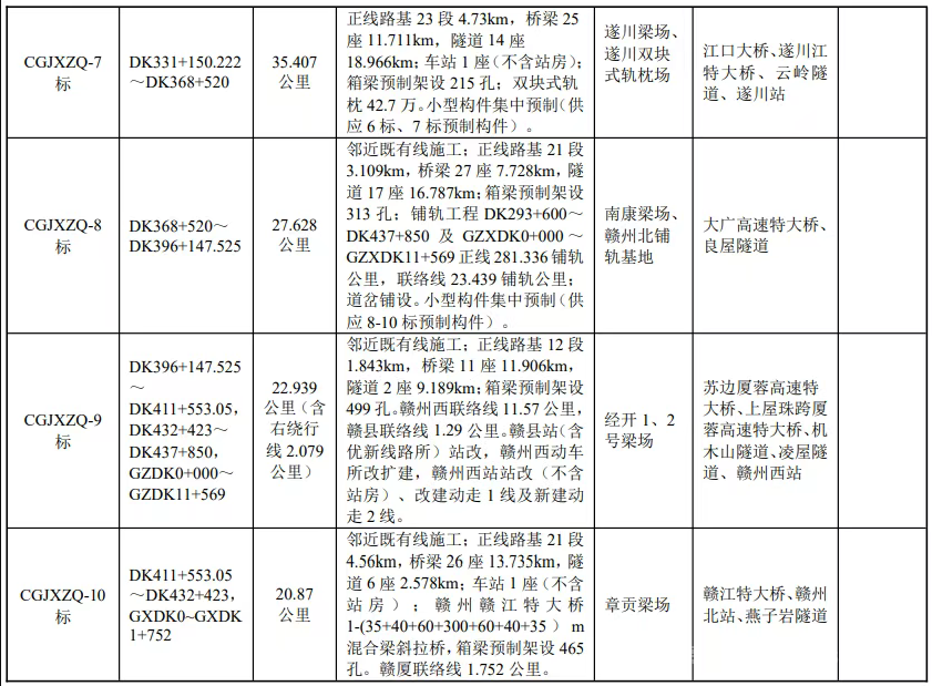 永新高铁要来了长赣高铁江西段315亿中标了