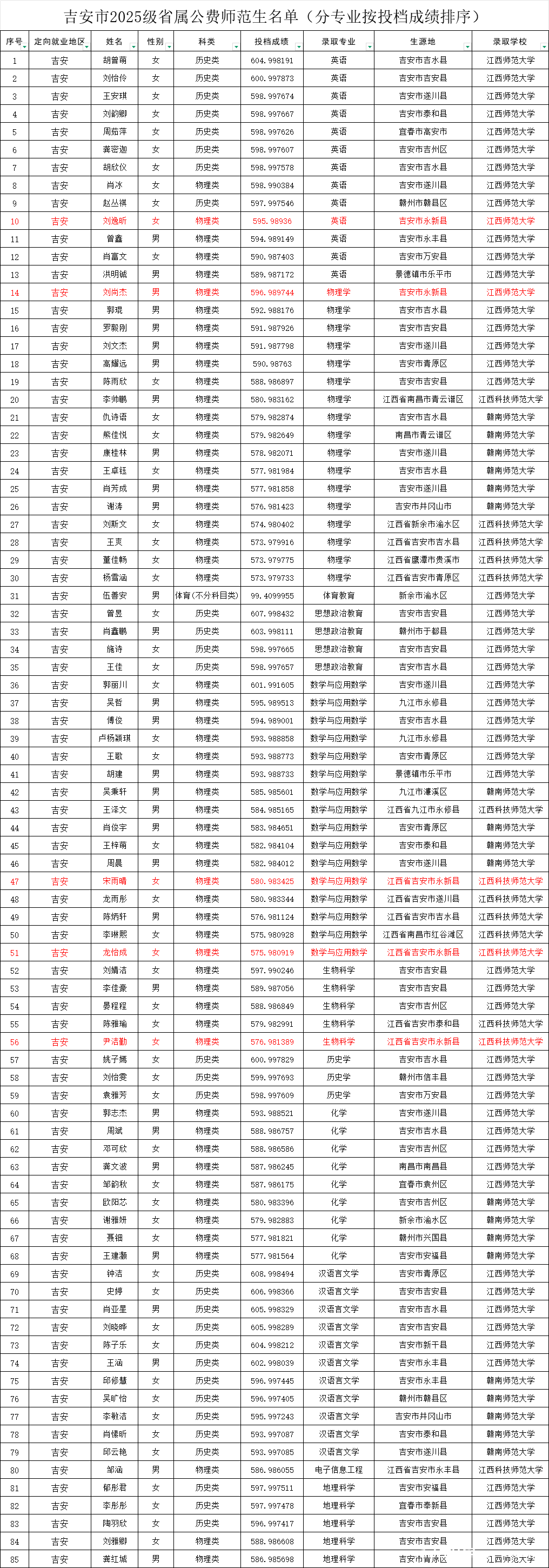 吉安市教育体育局公布：永新5名考生入选公费师范生