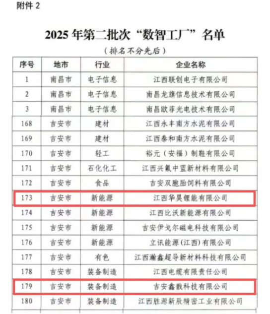 永新县3家企业入选2025年第二批次省级“数智工厂”和“小灯塔”企业名单公布图2
